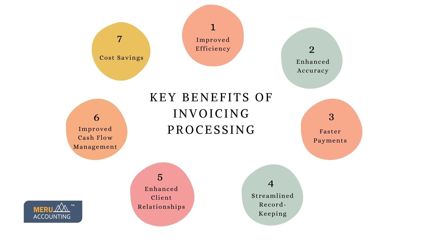 Invoicing processing